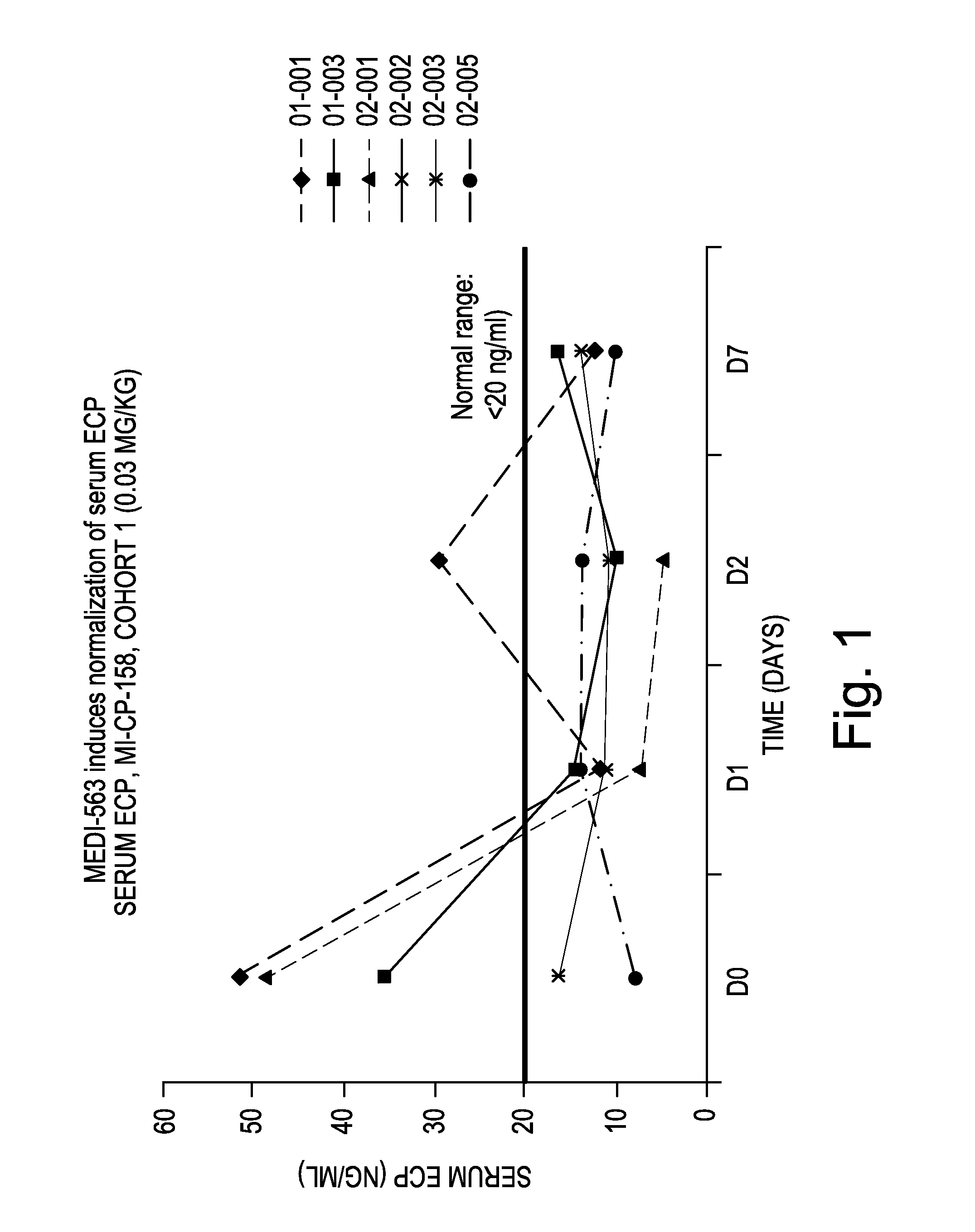 Methods Of Reducing Eosinophil Levels