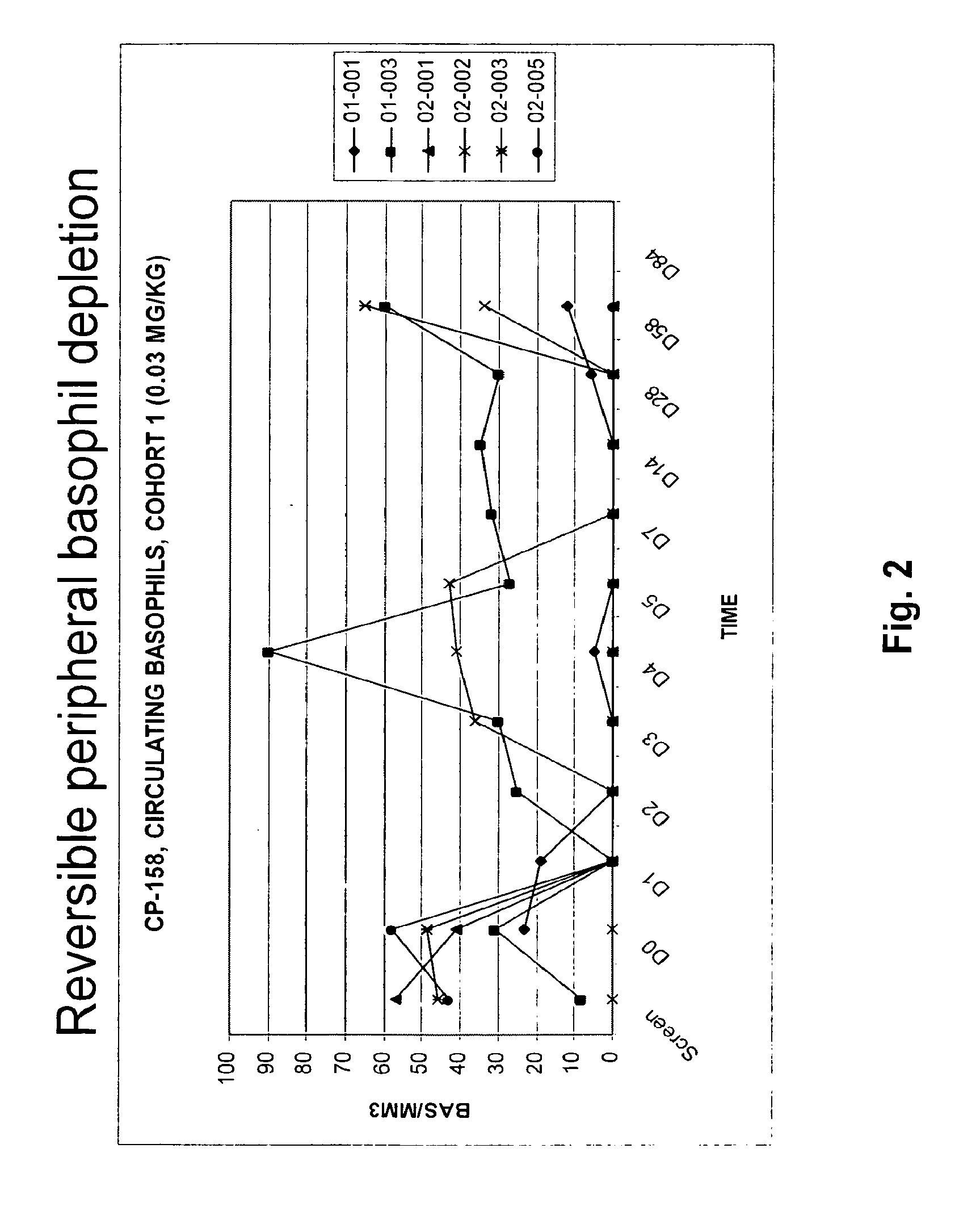 Methods Of Reducing Eosinophil Levels