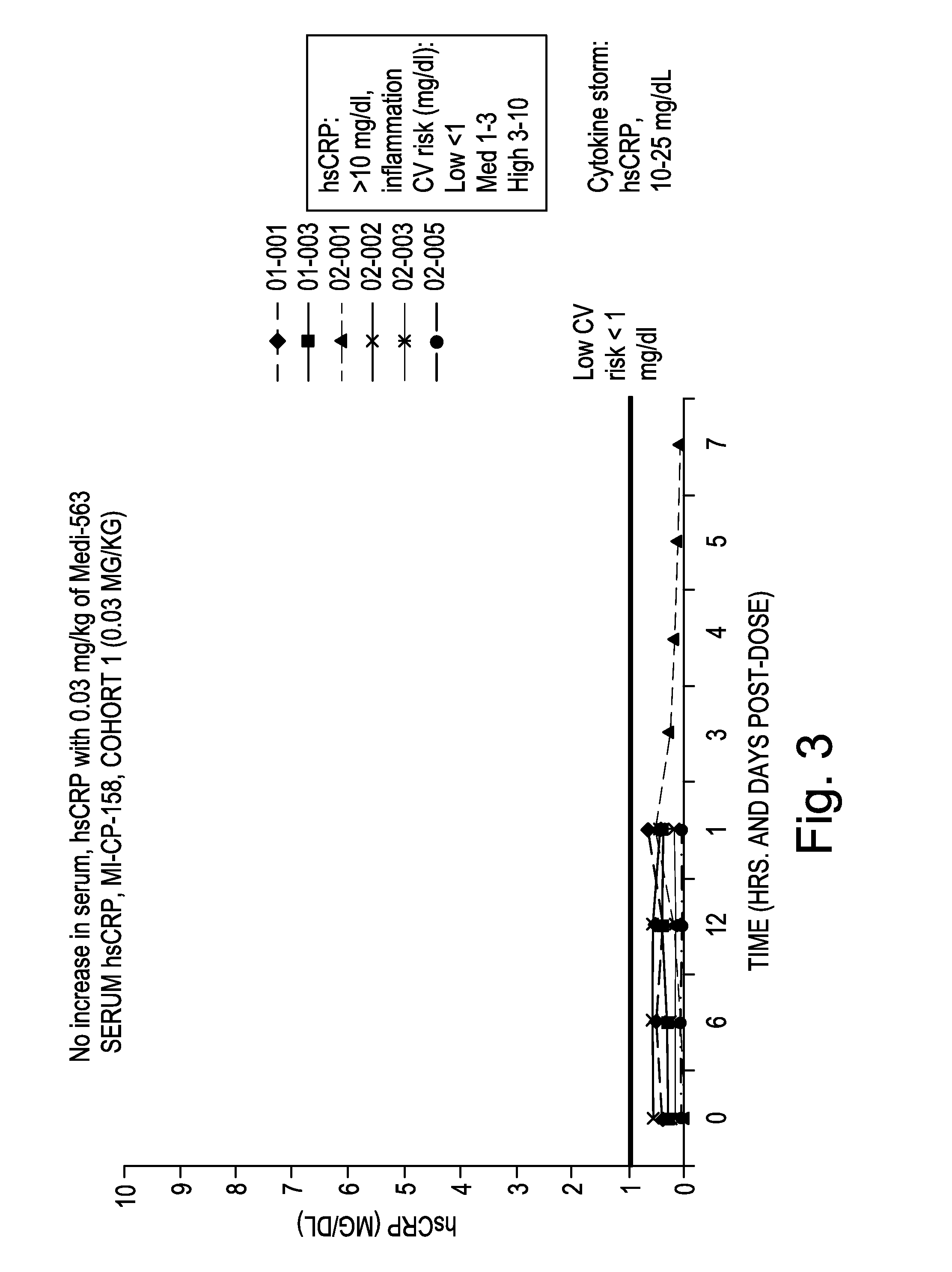 Methods Of Reducing Eosinophil Levels