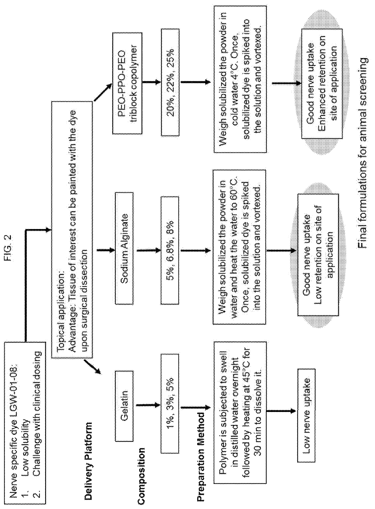 Nerve-specific fluorophore formulations for direct and systemic administration