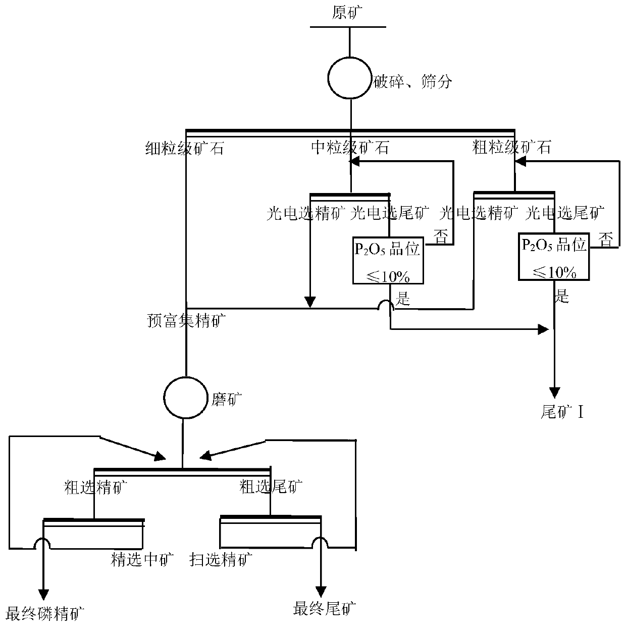 Beneficiation process of medium and low grade mixed collophanite