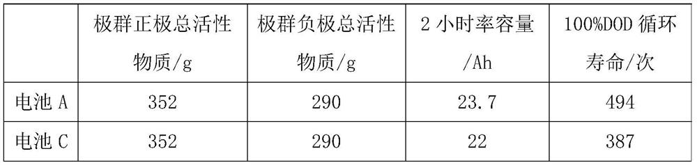 Lead-acid battery with gradient polar plates