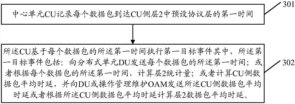 Statistical method of layer-2 statistical magnitude, central unit (CU) and distributed unit (DU)