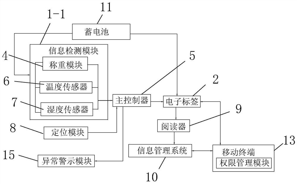 Intelligent storage cage with electronic tag