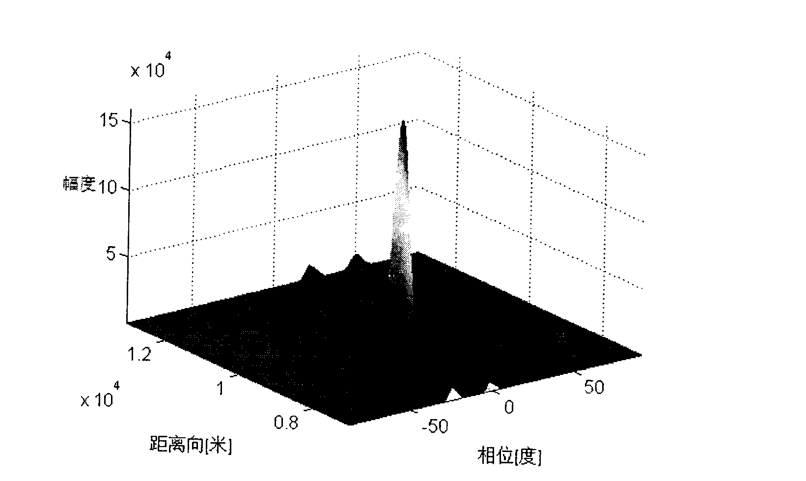 Method for utilizing frequency distribution array (FDA) radar to estimate object distance and azimuthal angle and FDA radar