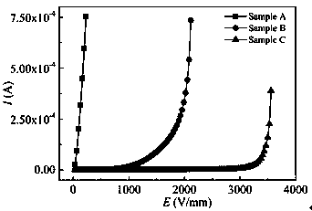 ZnO voltage-sensitive ceramic with high electric potential gradient and preparation method of ZnO voltage-sensitive ceramic