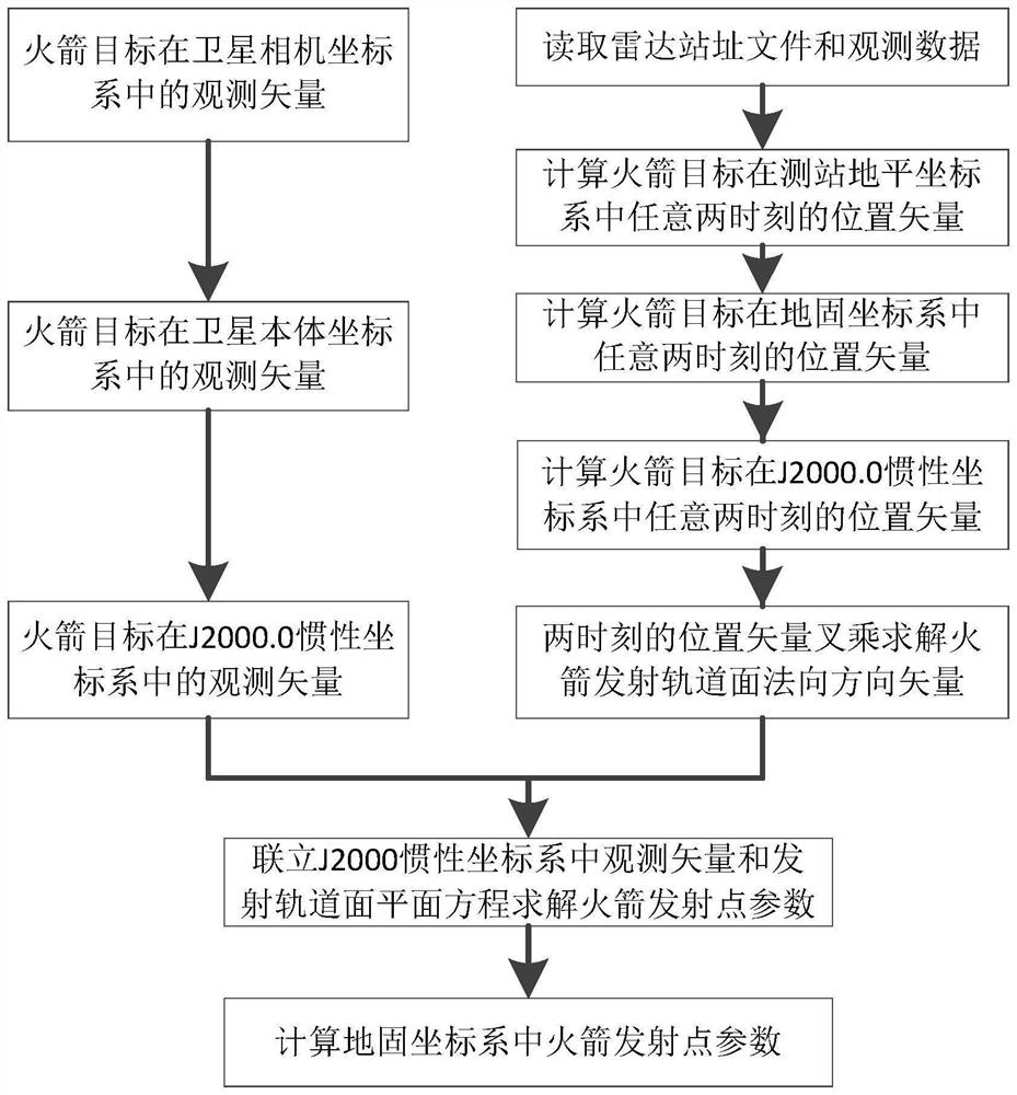 Backtracking calculation method for rocket launching point parameters