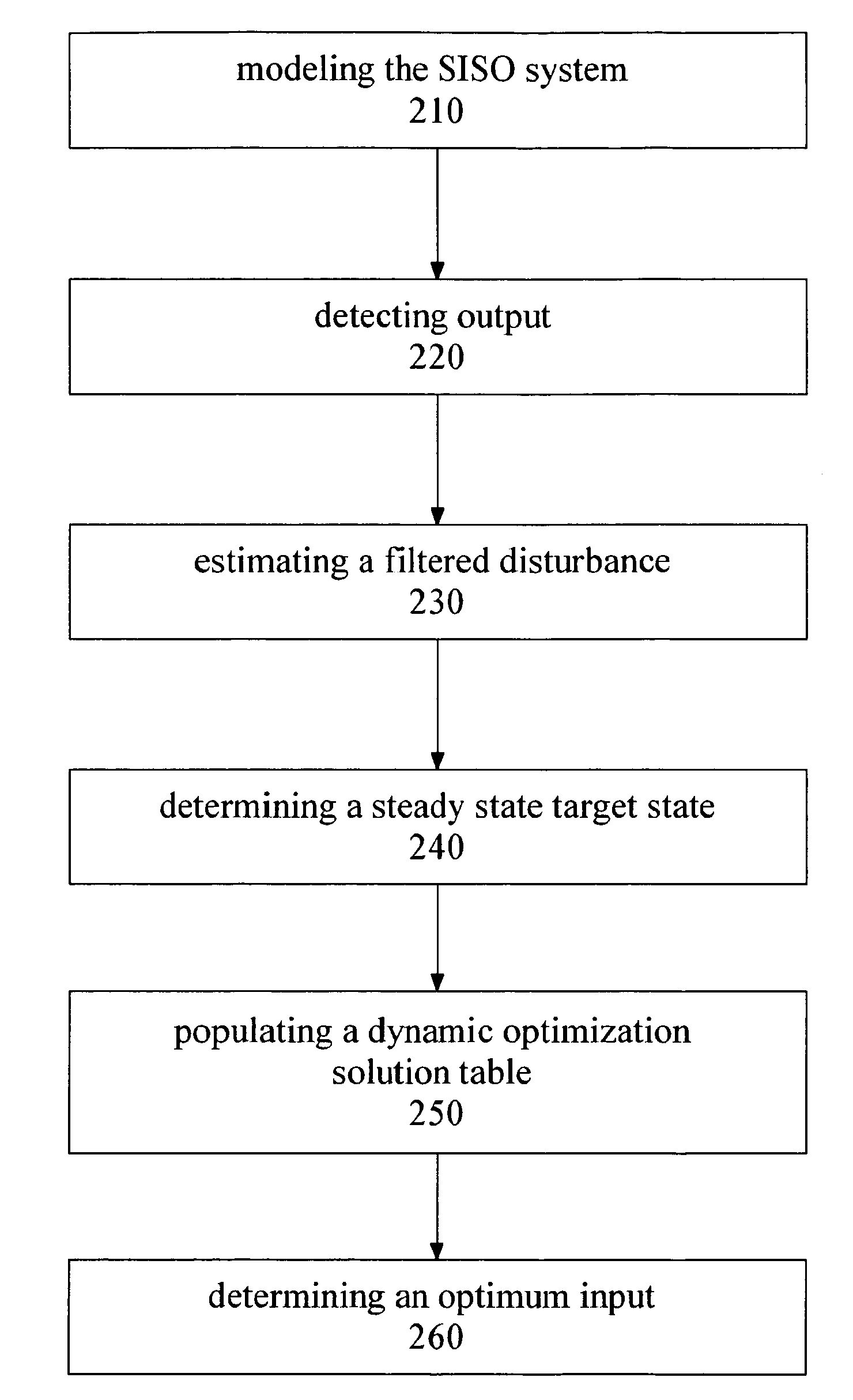 SISO model predictive controller