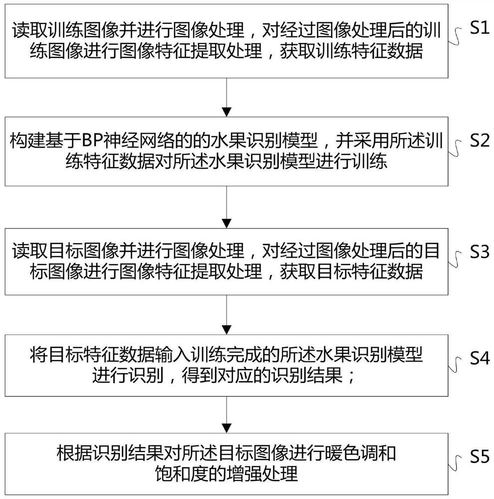 Camera color automatic optimization method and device based on fruit recognition algorithm