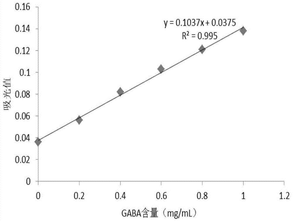 A kind of gaba-rich mulberry leaf enzyme beverage stock solution and its preparation method and application