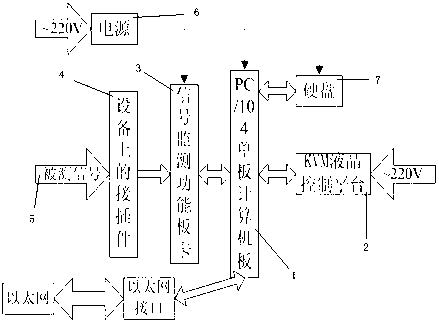 Personal computer (PC) 104 and K virtual machine (KVM) based portable high-integration test equipment and test method