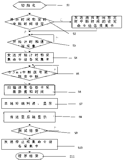 Personal computer (PC) 104 and K virtual machine (KVM) based portable high-integration test equipment and test method