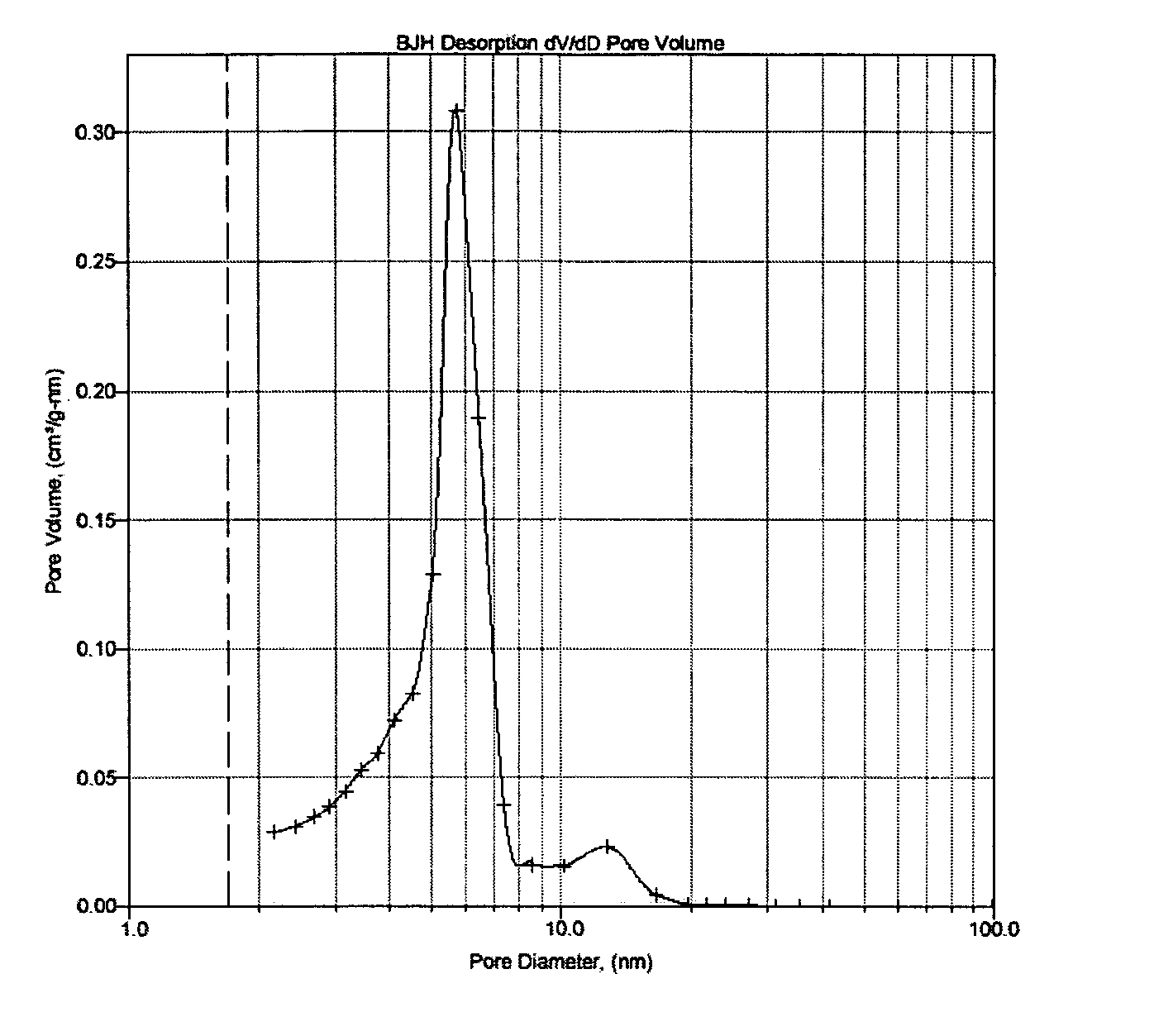 Silica-alumina catalyst support with bimodal pore distribution, catalysts, methods of making and using same