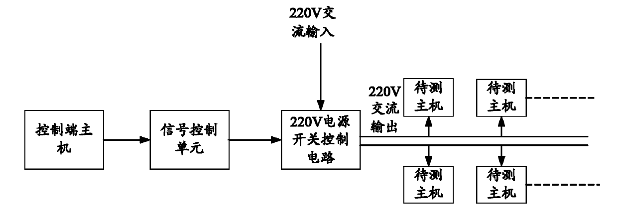 Automatic computer power supply switching test system and method