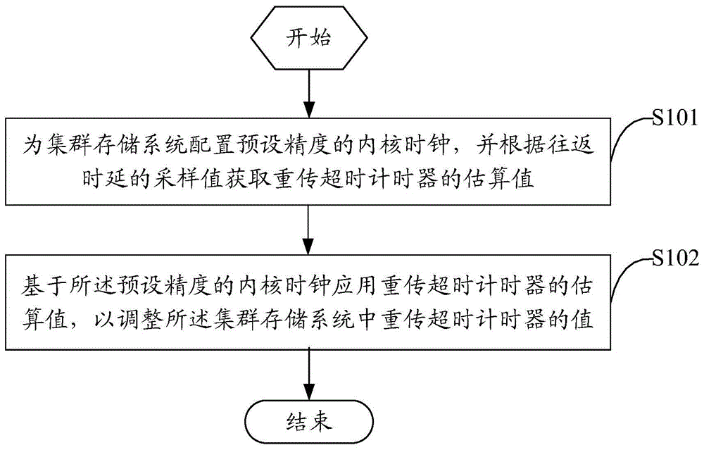 Method and device for optimizing retransmission timeout timer in cluster storage system