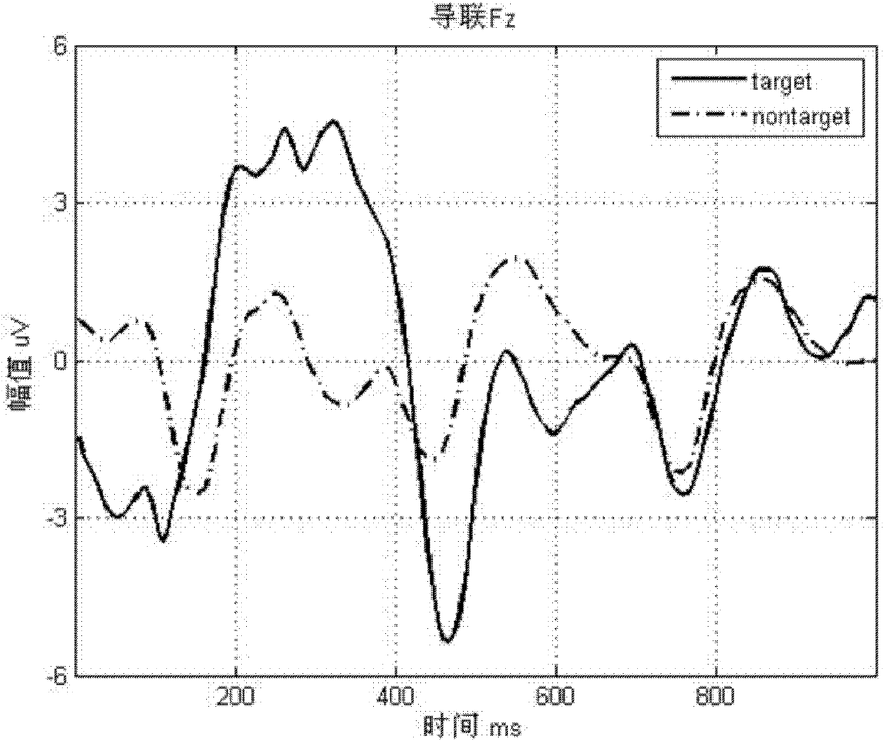 Lead optimizing method for P300 brain-computer interface