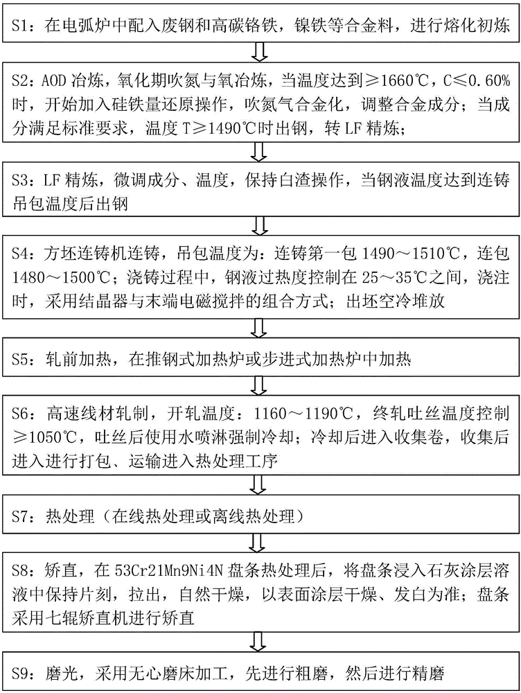 Production method of valve steel 53Cr21Mn9Ni4N polishing bar