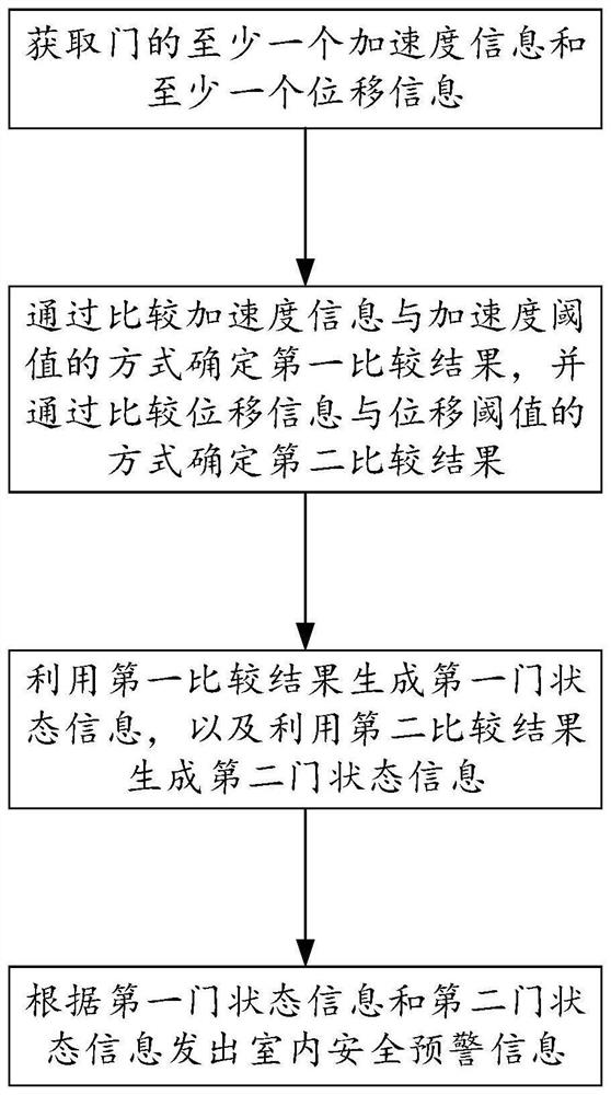 Indoor safety early warning method, device and equipment based on door state and medium