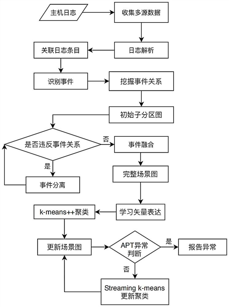 Apt attack scene recovery detection method and system based on multi-source log correlation analysis