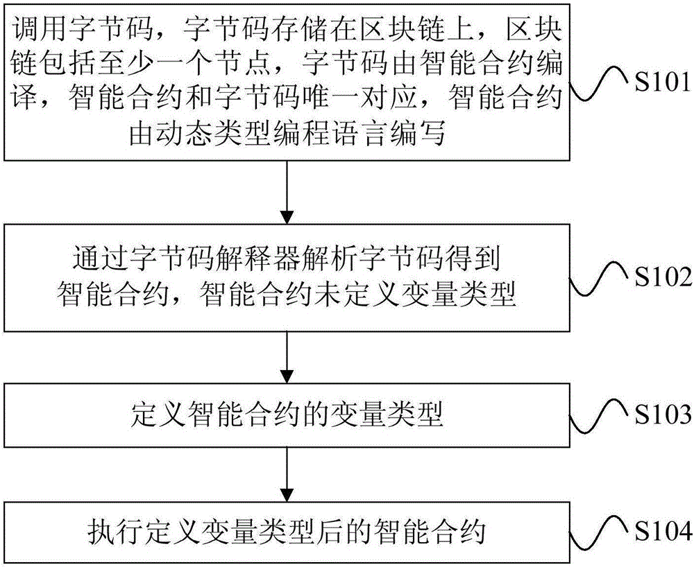 Method and device for integrating dynamic type programming language on block chain