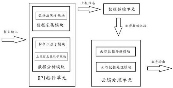 Ultra-large-scale dpi data processing system and processing method based on edge computing