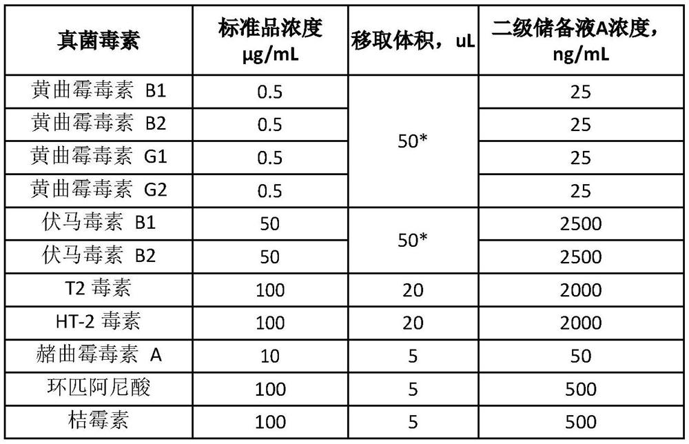 Liquid chromatography detection method for 15 mycotoxins