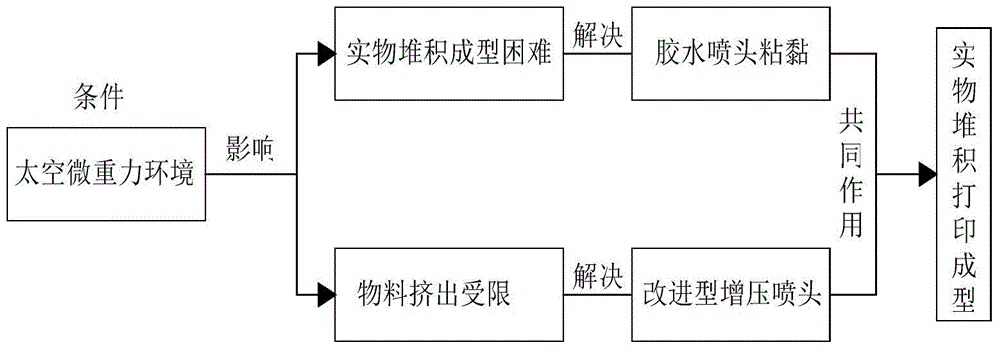 FDM3D printing achieving method, printing system and jet flow control method under space environment