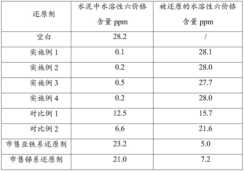 Preparation method of hexavalent chromium reducing agent for nano-loaded cement