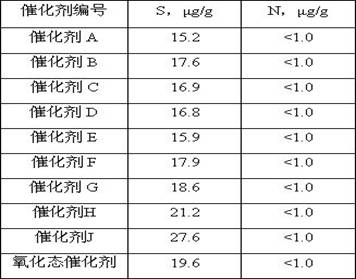 A sulfurized hydrogenation catalyst composition and its preparation method