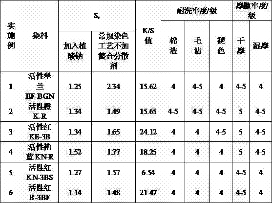 Dyeing method using accelerating, fixation and chelation dispersing aid of active dye