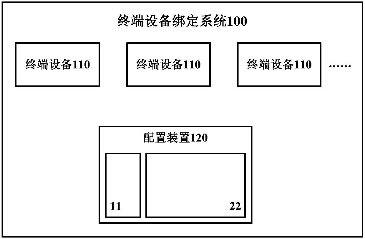 Terminal equipment binding system and method