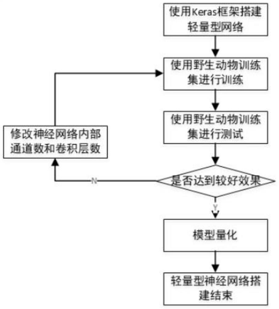 Wild animal monitoring system based on edge cloud intelligent architecture