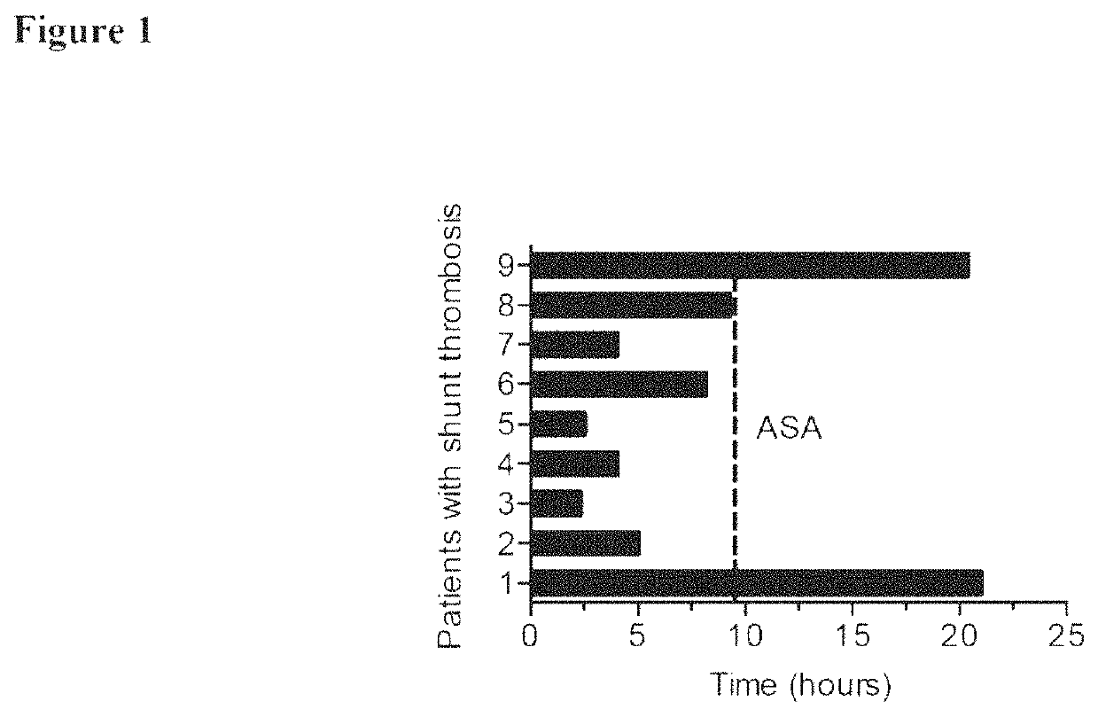 Method of preventing of systemic-to-pulmonary-artery shunt thrombosis