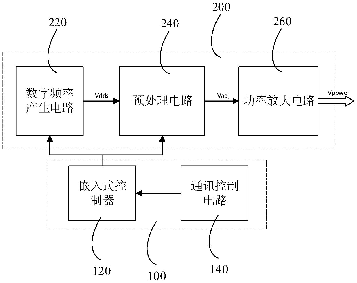 Adaptive power adjusting device for FDS testing