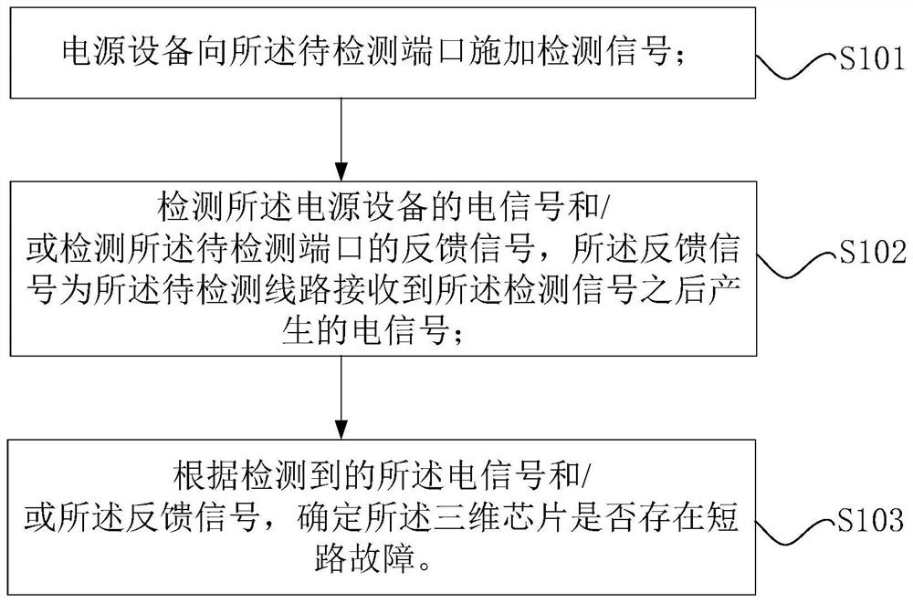 Three-dimensional chip testing method, device and system