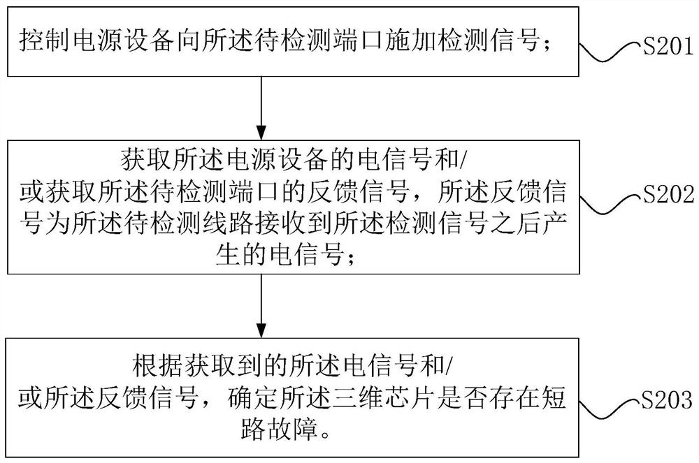 Three-dimensional chip testing method, device and system