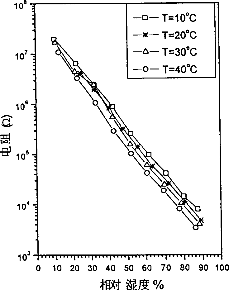 Compound polymer resistor type film humidity-sensitive element and its making process