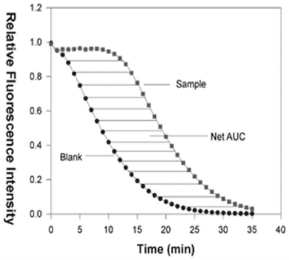 A method for identifying the authenticity of propolis by combining fingerprint and antioxidant activity