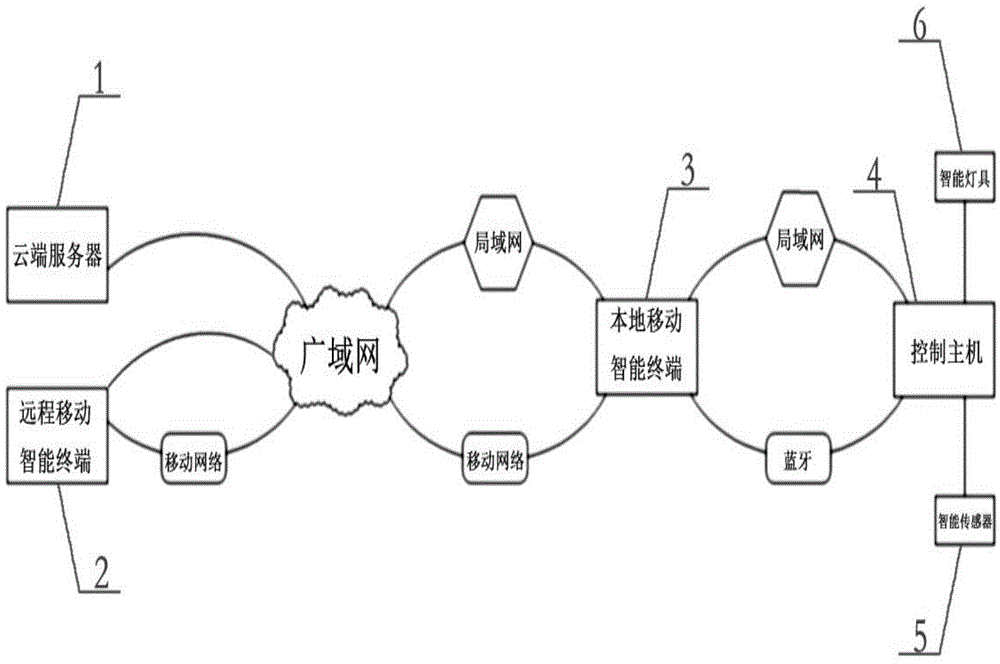 Smart-lighting remote control system and method based on mobile intelligent terminal