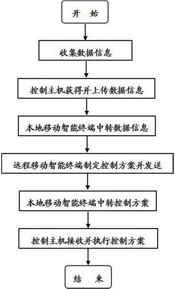 Smart-lighting remote control system and method based on mobile intelligent terminal