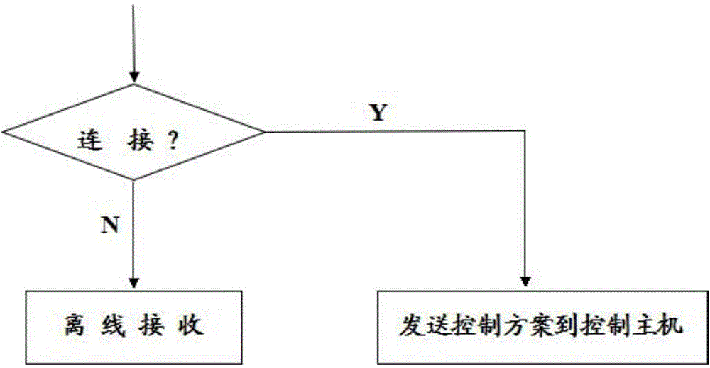 Smart-lighting remote control system and method based on mobile intelligent terminal