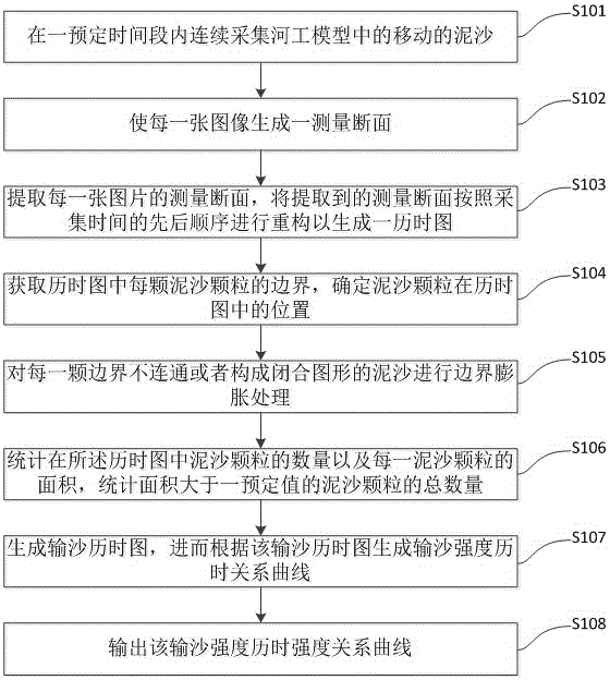 Method and system for analyzing instantaneous sand transport intensity of pebble and gravel by image