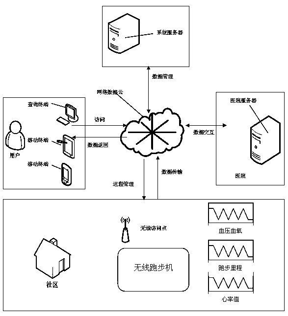 Control method of intelligent health-regulation running system based on Internet of Things