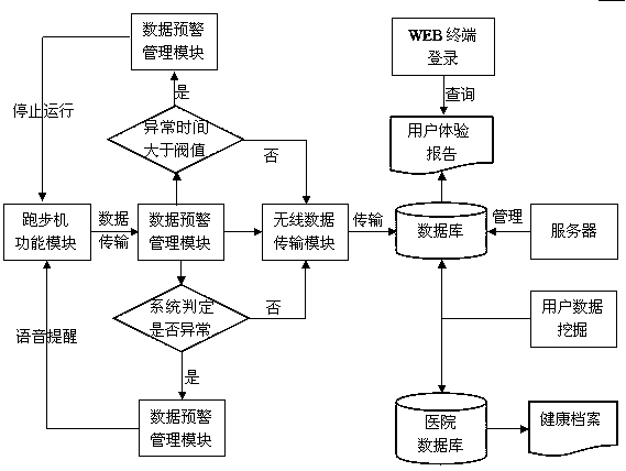 Control method of intelligent health-regulation running system based on Internet of Things