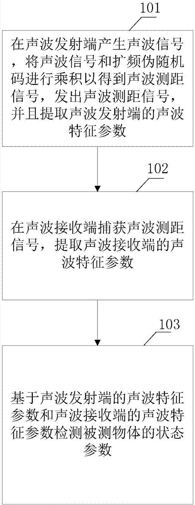 Method and system for determining state parameters of measured object