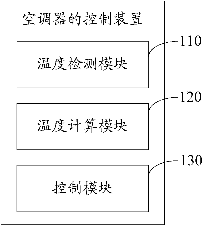 Air conditioner control method and device