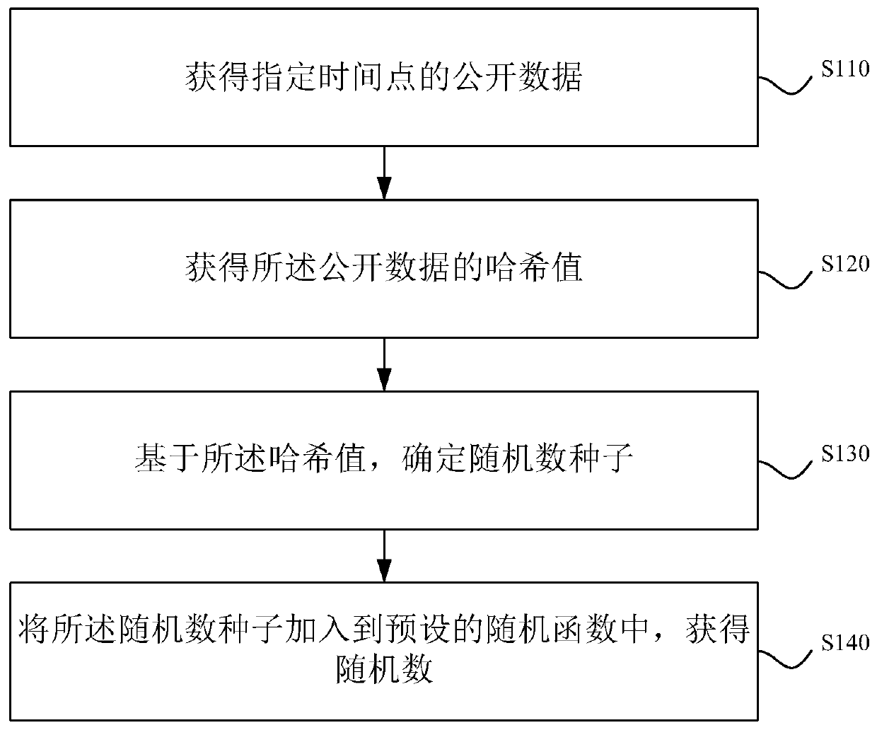 Random number acquisition method, random number acquisition device, random number acquisition system and storage medium