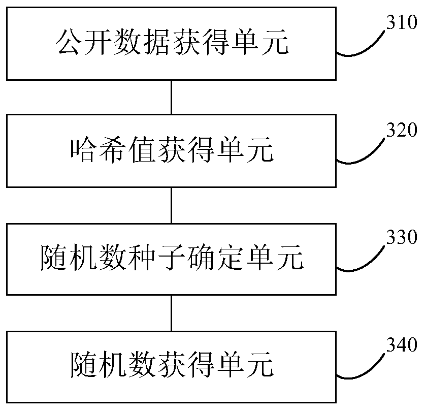 Random number acquisition method, random number acquisition device, random number acquisition system and storage medium