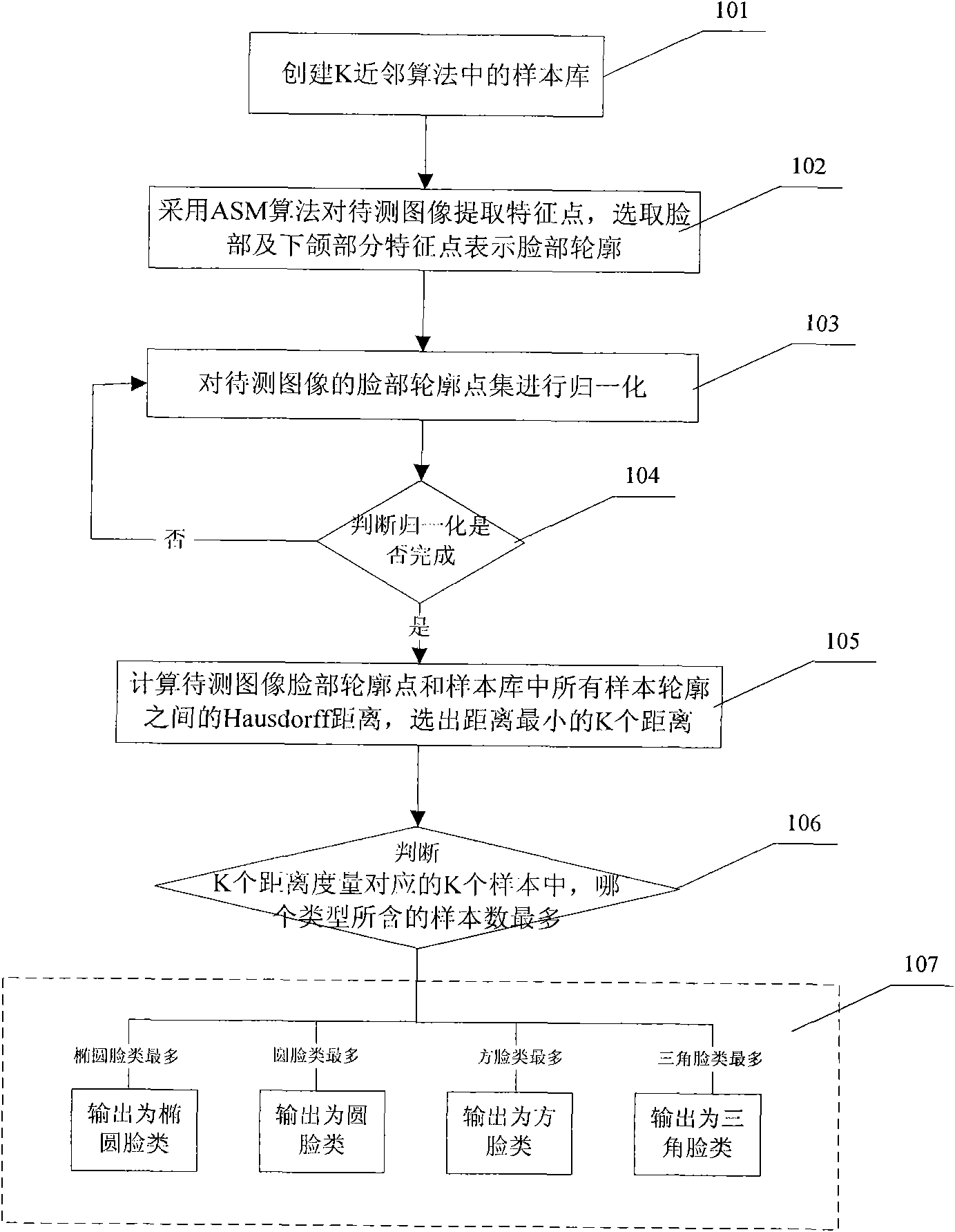 Classifying and processing method based on active shape model and K nearest neighbor algorithm for facial forms of human faces