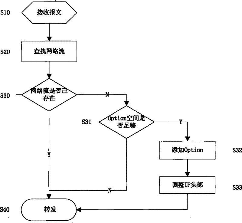 Method for realizing information bypass by using IP Option